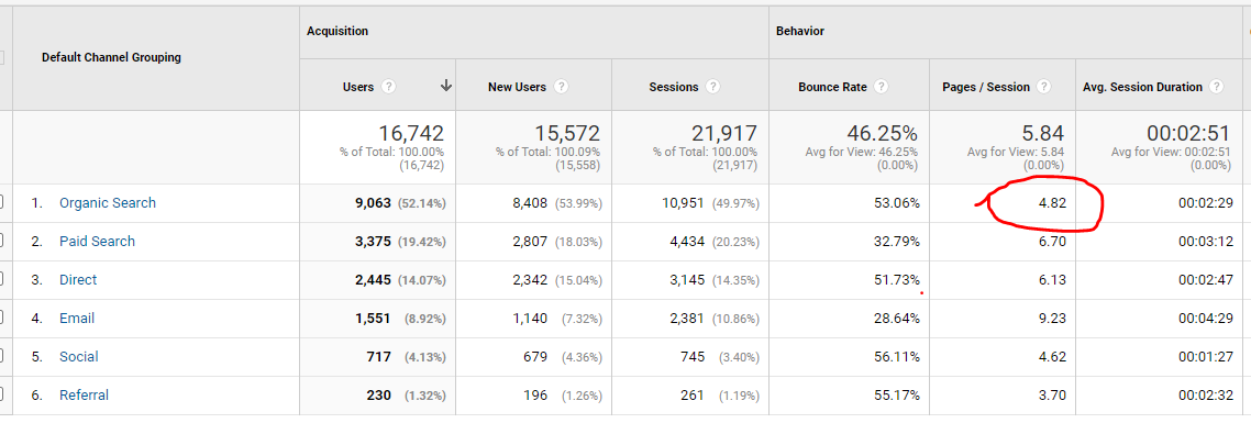 Pages Per Session on Google Analytics